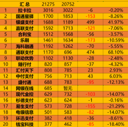支付機構(gòu)2023年1月份交易量排名出來了