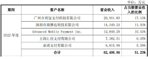 POS機(jī)廠商華智融擬上市！合利寶為最大客戶