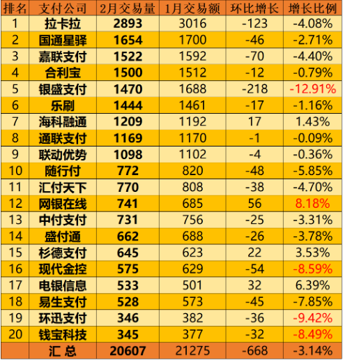 2月份第三方支付機構(gòu)交易量排名