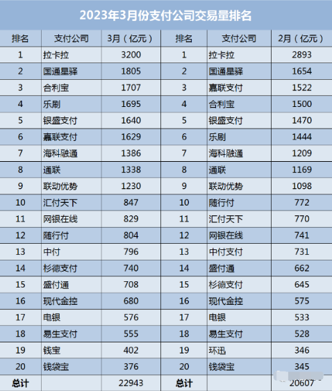 2023年3月支付機(jī)構(gòu)交易排名
