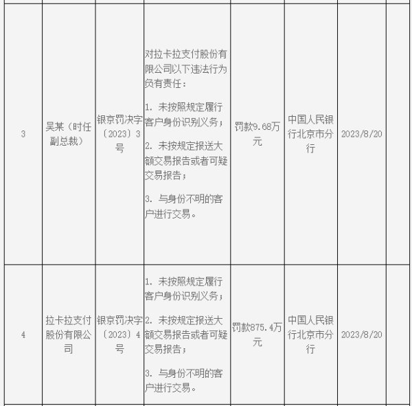?拉卡拉三項(xiàng)違法被罰近900萬