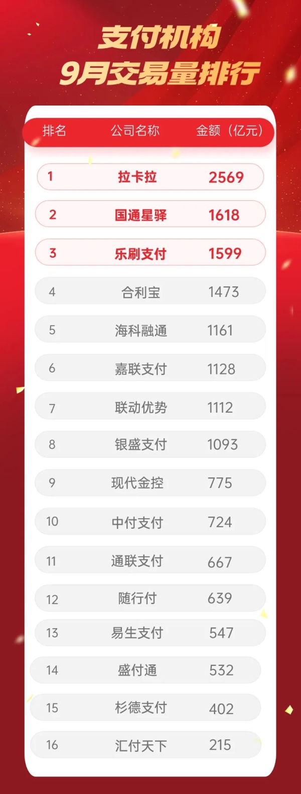 9月各支付公司交易量排名出爐，15家交易量下滑