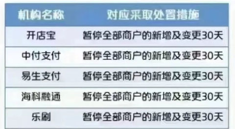 ?樂刷、海科融通等五家支付公司暫停新增商戶一個(gè)月